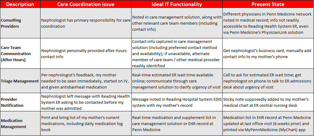 Care Coordination Issue