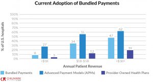 Adoption of bundled payments by type of facility and plan