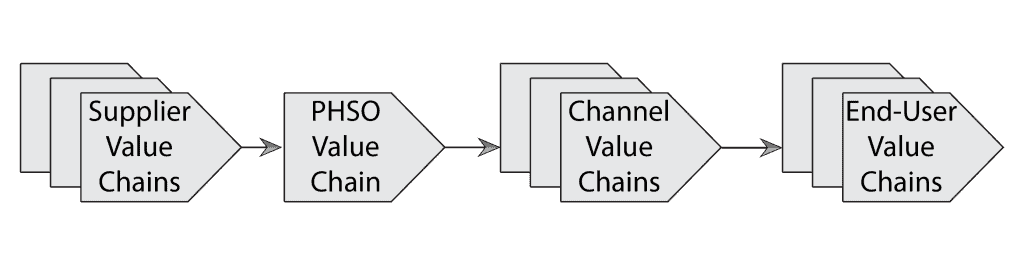 Chevrons for interop value chain